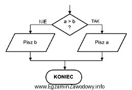 Implementując przedstawiony fragment algorytmu należy posłużyć 