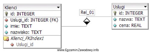 Z przedstawionych tabel <i>Klienci</i> i <i>Uslugi</i> 