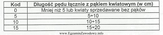 Pęd ma długość 11 cm, a pąk 