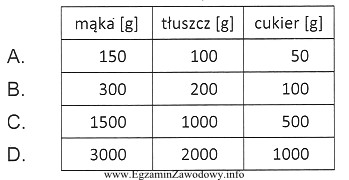 Do przygotowania ciasta kruchego dla 4 osób zużyto 0,3 kg 