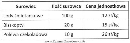 Na podstawie danych zawartych w tabeli oblicz, ile wynosi koszt 