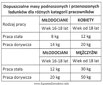 Kucharz - mężczyzna, w ramach wykonywania pracy dorywczej, 