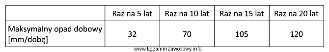 W tabeli przedstawiono wielkości opadów na terenie planowanej 