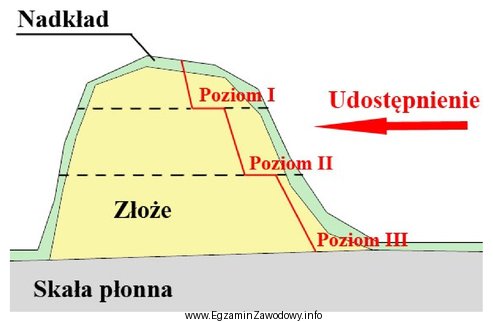 Który rodzaj udostępnienia złoża przedstawiono na 