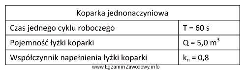 Na podstawie danych zawartych w tabeli oblicz, ile czasu bę