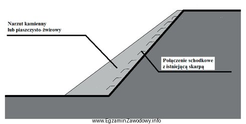 Którą formę stabilizacji i zabezpieczenia terenów osuwiskowych przestawiono 