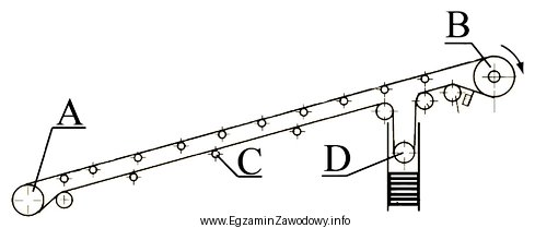 Na przedstawionym schemacie ideowym przenośnika taśmowego krąż