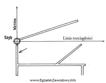 Strzałka na rysunku udostępnienia pokładu węgla 