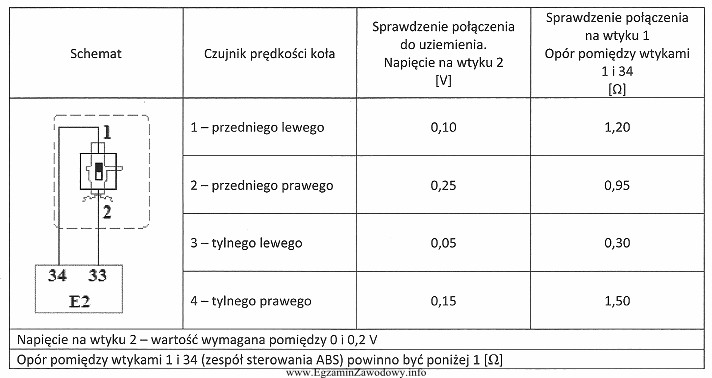 Na podstawie tabeli zawierającej wyniki pomiarów układu 