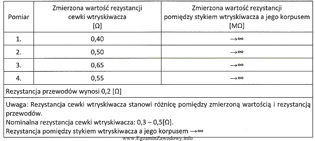 Tabela przedstawia pomiary parametrów wtryskiwaczy. Który pomiar wskazuje 