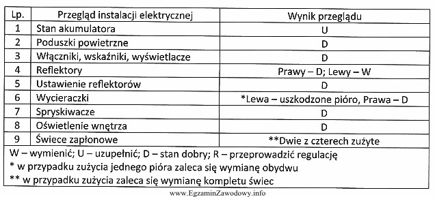 Na podstawie tabeli określ, jakie części i 