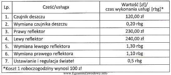 Tabela przedstawia cennik części i usług. Ile 