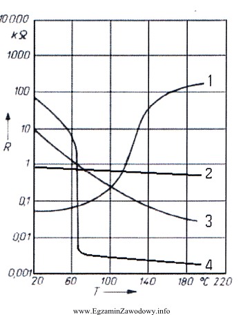 Określ na podstawie przedstawionych na rysunku charakterystyk rezystancyjno-temperaturowych podzespoł