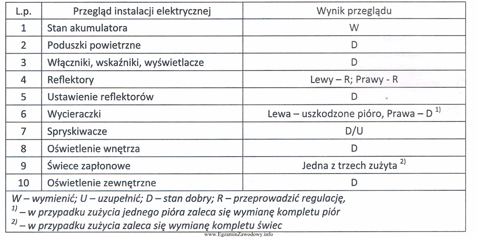 Które części i materiały eksploatacyjne są 