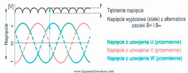 Maksymalna wartość napięcia tętnień alternatora