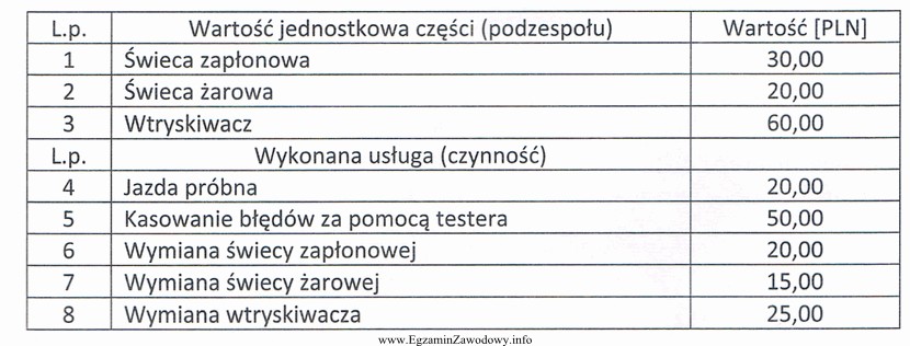 Oblicz całkowity koszt naprawy w silniku R4 1,2 TSI/120KM, 