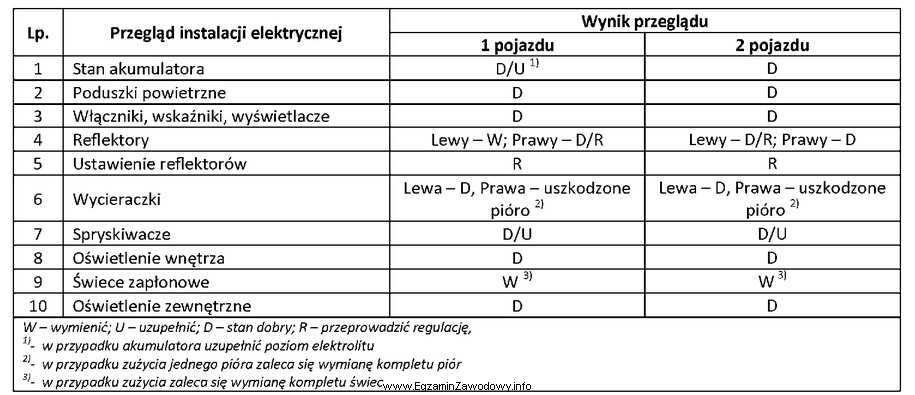 Na podstawie raportu z przeglądu dwóch pojazdów 