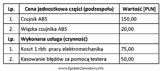 Na podstawie danych zamieszczonych w tabeli oblicz, jaki będzie 