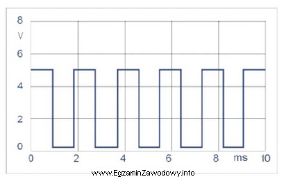 Oscylogram otrzymany w trakcie wykonywania diagnostyki układu sterowania potwierdza, 