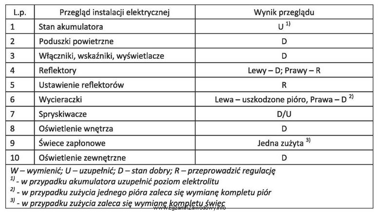 Które części i materiały eksploatacyjne są 