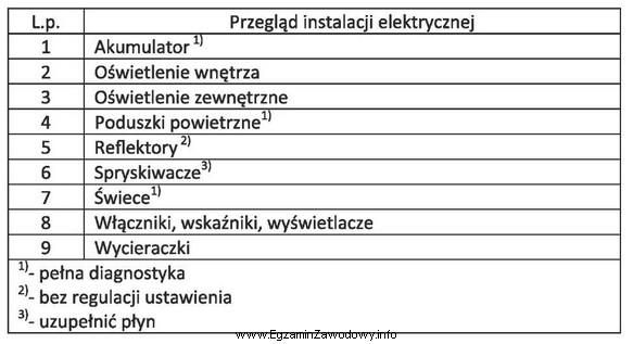 Które narzędzia, przyrządy i płyny eksploatacyjne 