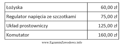 Korzystając z danych zamieszczonych w tabeli oblicz, jaki jest 