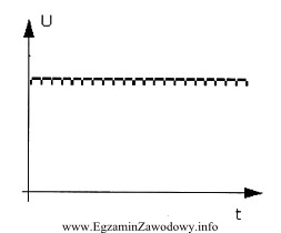 Na rysunku przedstawiono oscylogram z przebiegiem napięcia układu