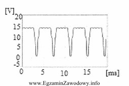 Widoczny na rysunku oscylogram otrzymany w trakcie wykonywania diagnostyki ukł