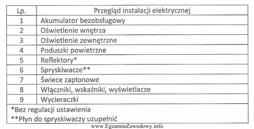 Który zestaw narzędzi, przyrządów i pł