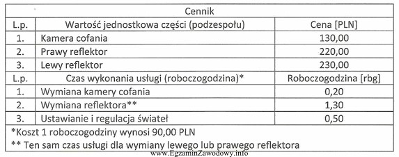 Korzystając z zamieszczonego cennika, oblicz jaki jest całkowity 