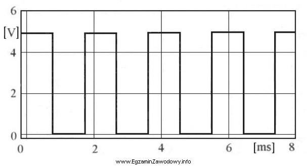 Poniższy oscylogram otrzymany w trakcie wykonywania diagnostyki układu 