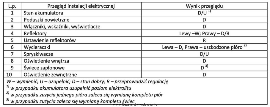 Które części i materiały eksploatacyjne są 