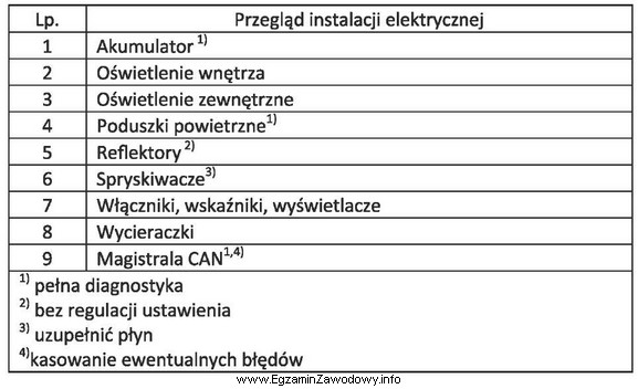 Które narzędzia, przyrządy i płyny eksploatacyjne 