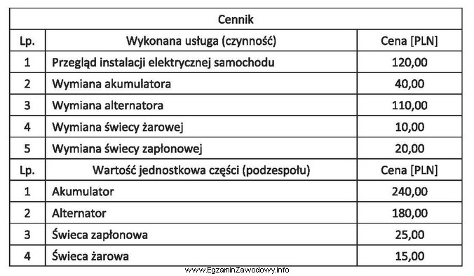 Na podstawie poniższego cennika części i usł