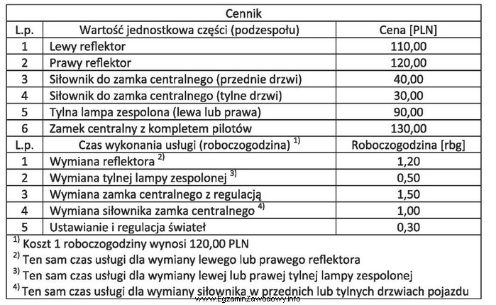 Korzystając z zamieszczonego cennika, oblicz całkowity koszt wymiany 