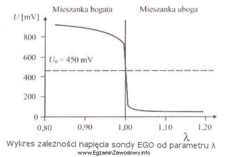 Podczas diagnostyki silnika spalinowego z zapłonem iskrowym za pomocą 