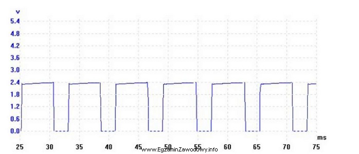 Na wykresie przedstawiony jest sygnał wyjściowy z czujnika