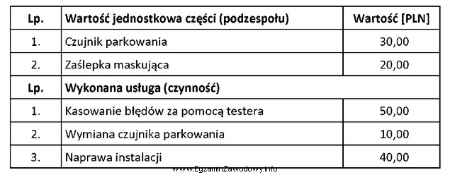 Jaki będzie całkowity koszt usunięcia usterki w 