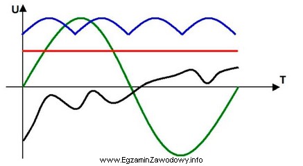 Którym kolorem na wykresie zaznaczono przebieg napięcia tę