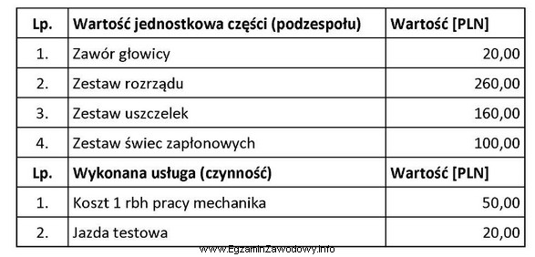 Jaki będzie całkowity koszt naprawy w silniku R4 1,4 16