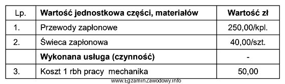 Jaki będzie całkowity koszt naprawy silnika ZI6R, 