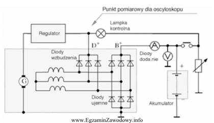 Na rysunku przedstawiono pomiar parametrów pracy