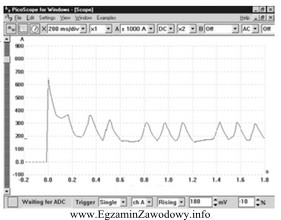 Obraz uzyskany na oscyloskopie przedstawia pobór prądu przez 