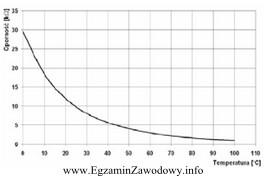 Pomiary stanów pracy termistora NTC przedstawione na wykresie ś