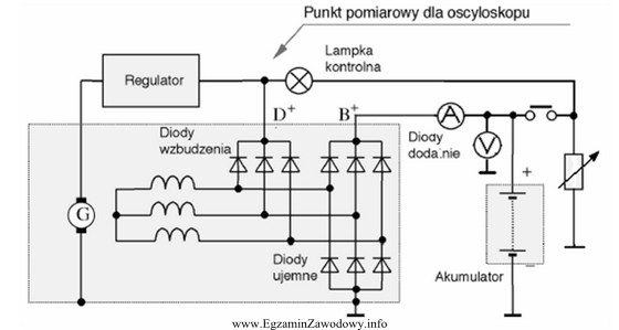 Na rysunku przedstawiono pomiar parametrów pracy