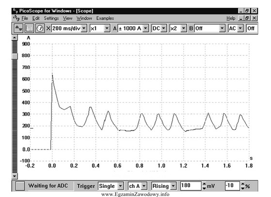 Obraz uzyskany na oscyloskopie przedstawia pobór prądu przez 