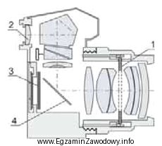 Na rysunku, przedstawiającym przekrój aparatu fotograficznego, numerem<br/> 3 