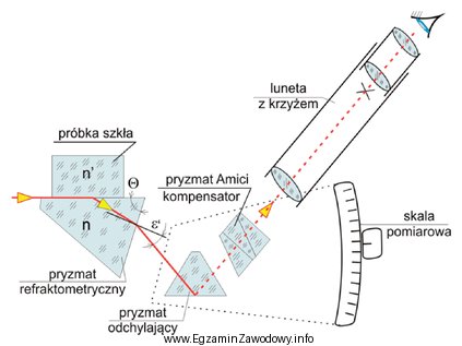 Którą własność szkła optycznego można 