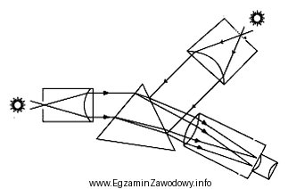 Na rysunku przedstawiono schemat przyrządu optycznego o nazwie