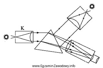Na przedstawionym schemacie przyrządu optycznego literą K oznaczono